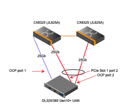 Diagram of HPE UAN Cabling