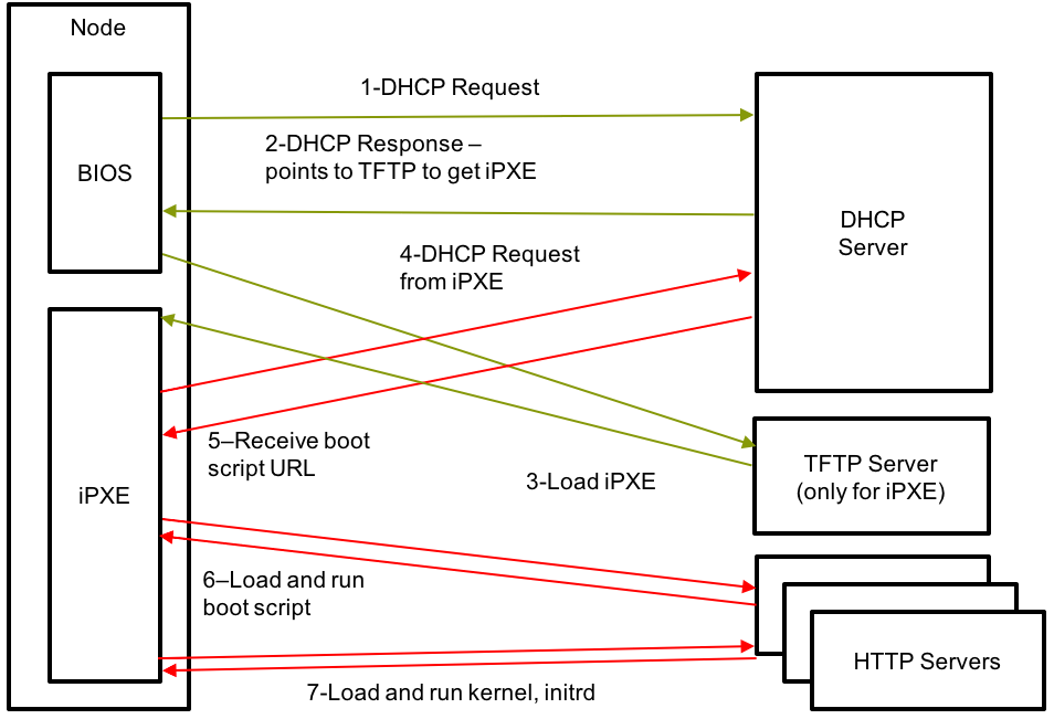 Node Boot Flow