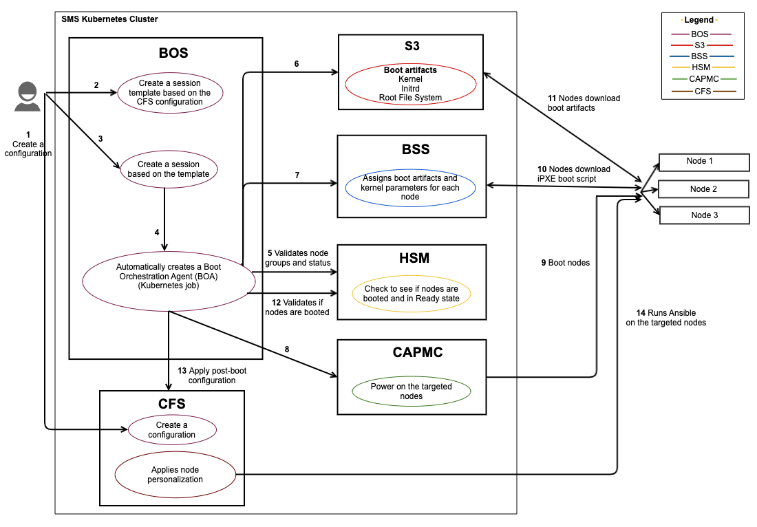 Boot and configure Nodes