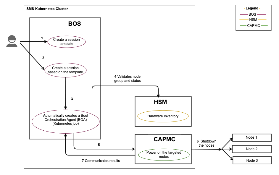 Shutdown nodes