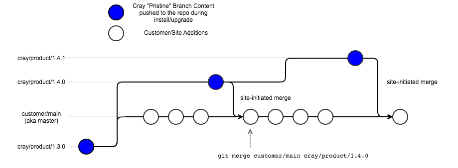 Branch Workflow