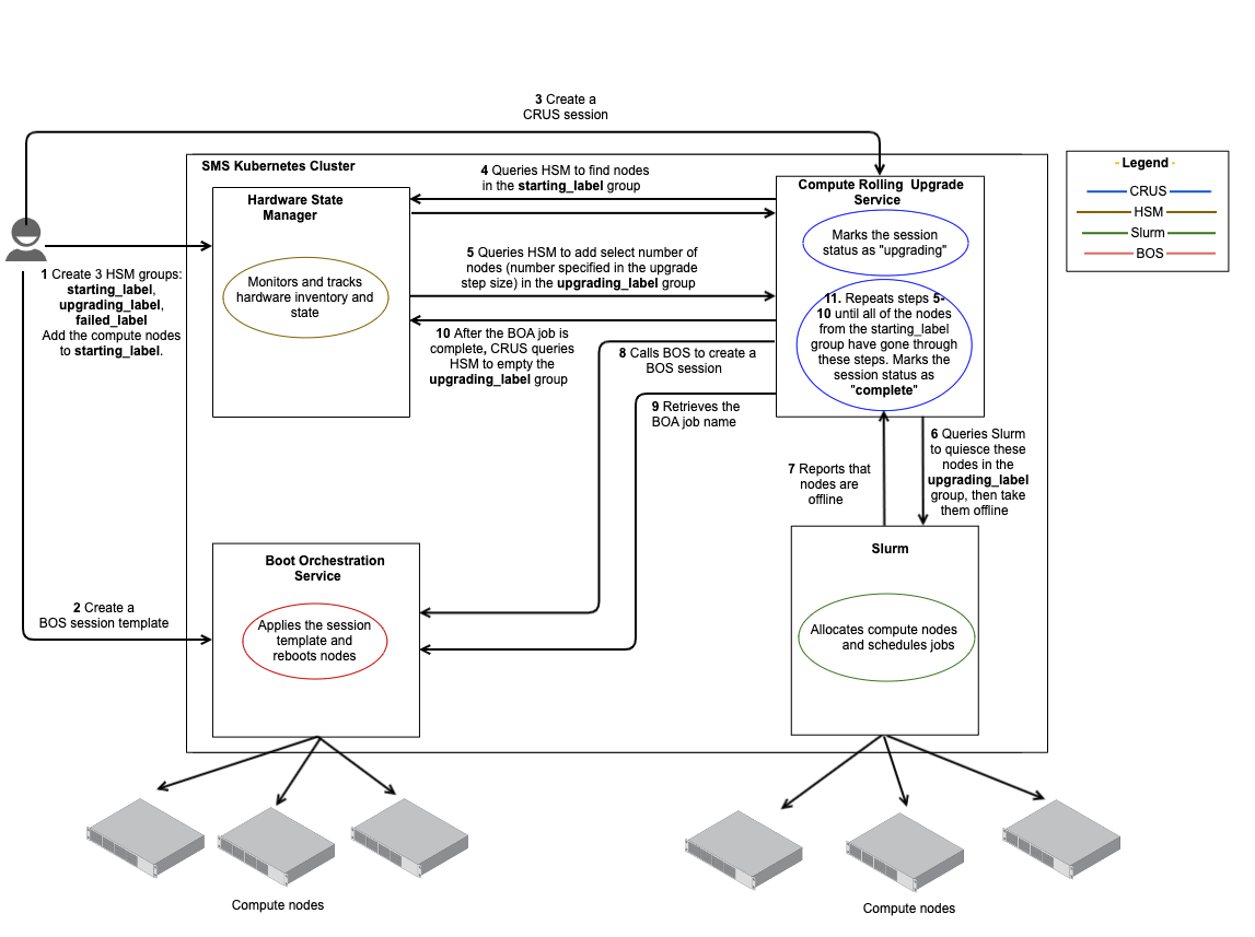 CRUS Upgrade Workflow