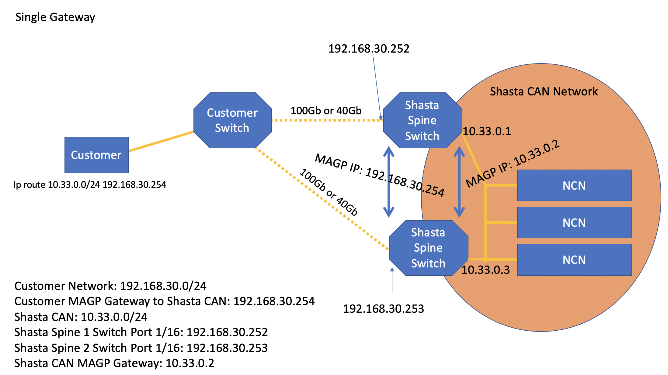 CAN Single Gateway