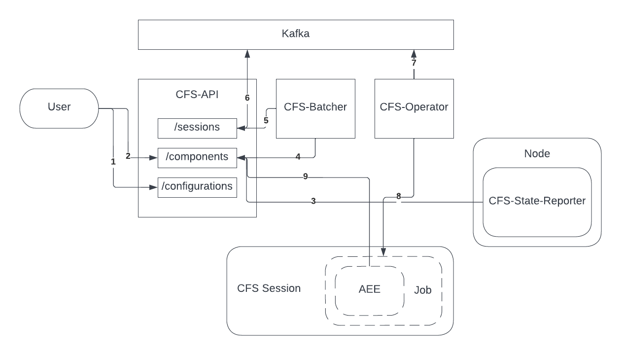 Automated Session Flow