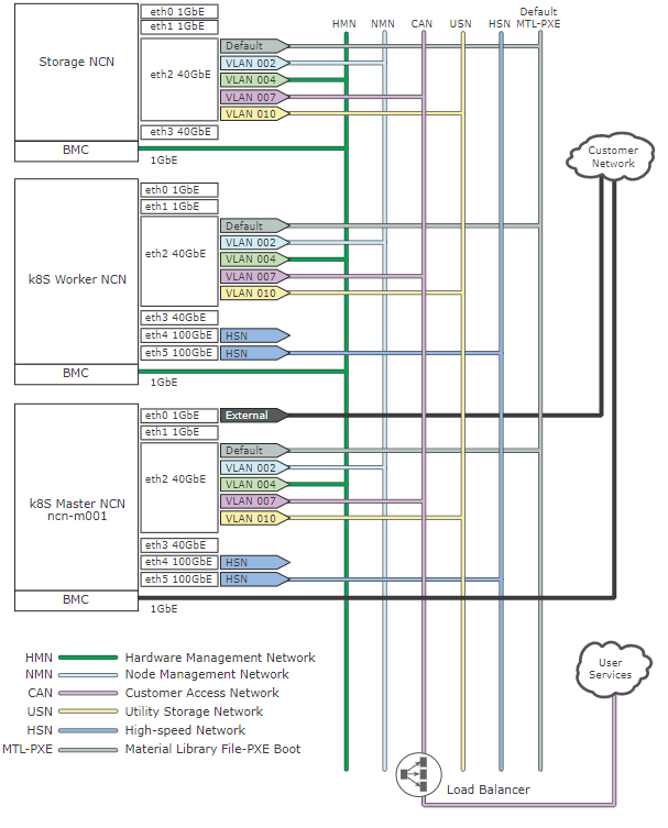 Management NCN Interfaces and VLANs