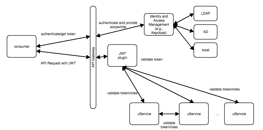 Security Infrastructure