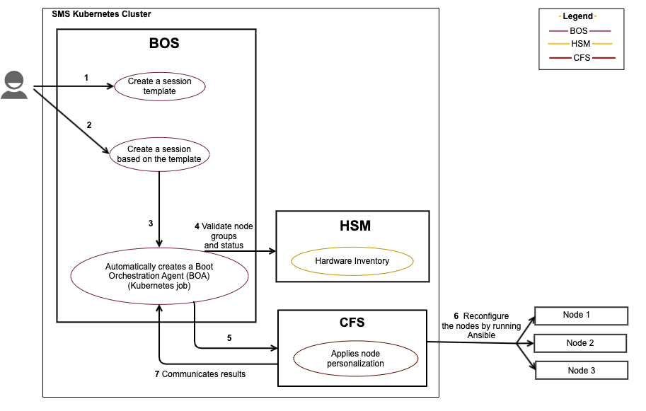 Reconfigure nodes