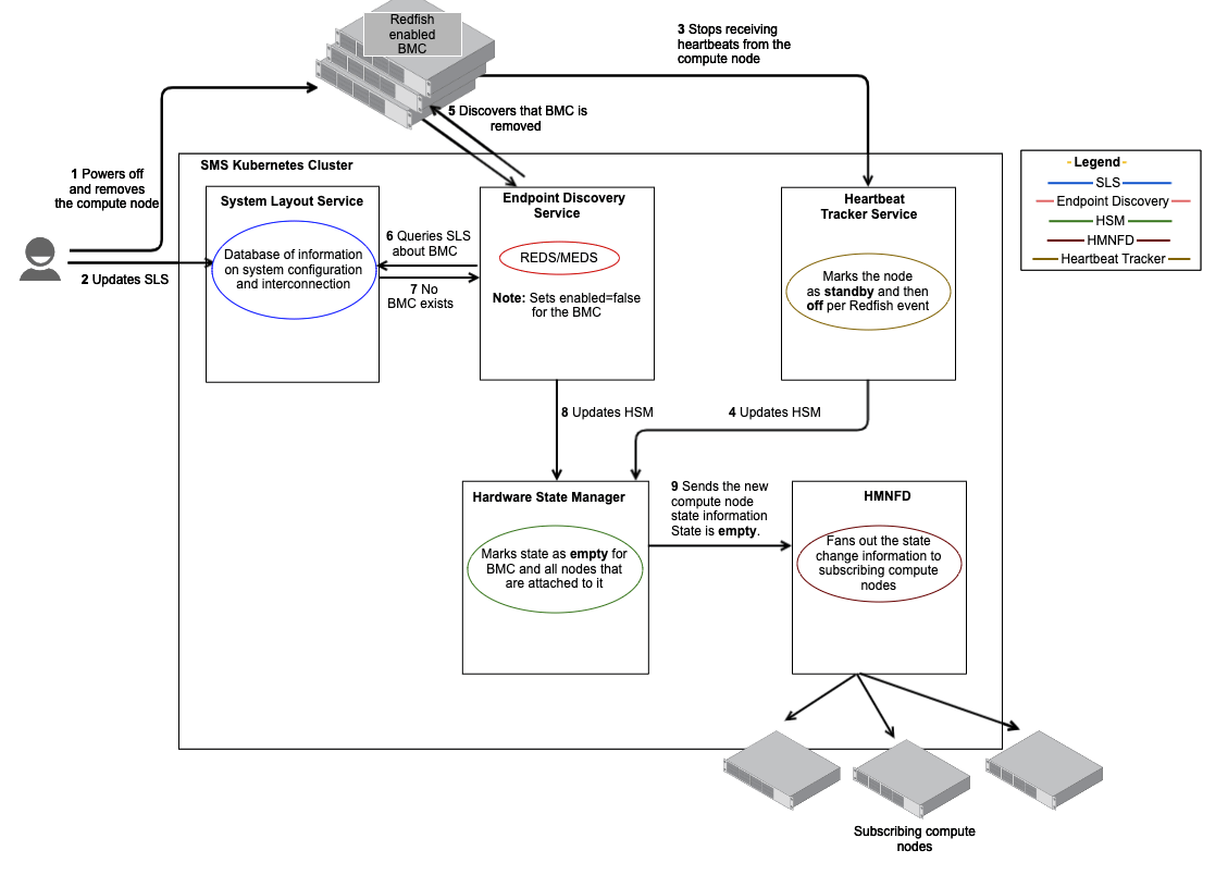 Remove Node Workflows