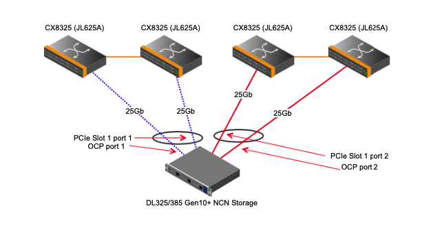 Diagram of HPE Storage Node Cabling for Large System