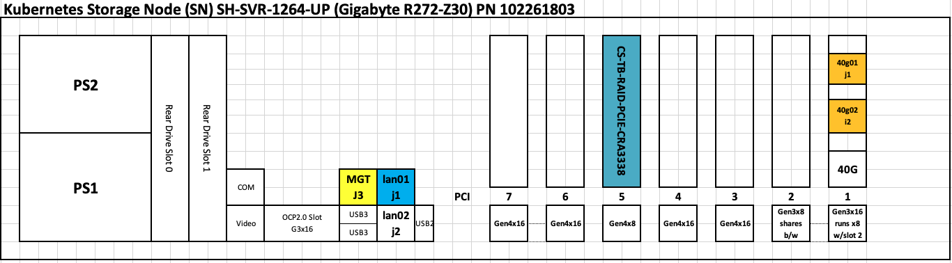 Diagram of Gigabyte Storage Node