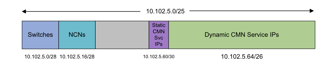 CMN /25 Subnet Layout CMN /25 Subnet Layout