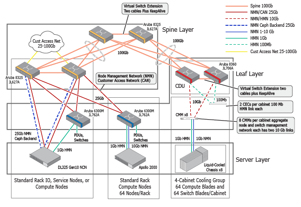 Management Network Connections - Liquid Cooled