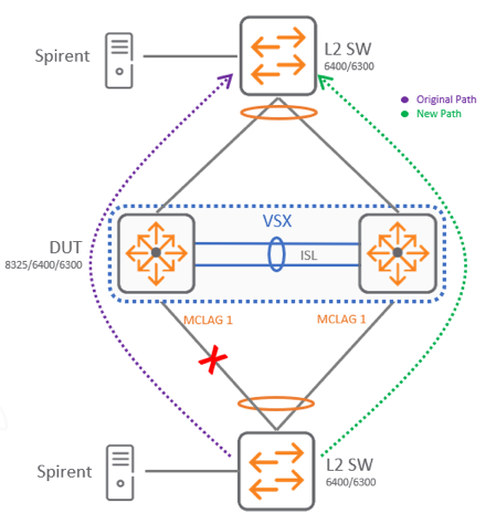 MCLAG traffic pattern