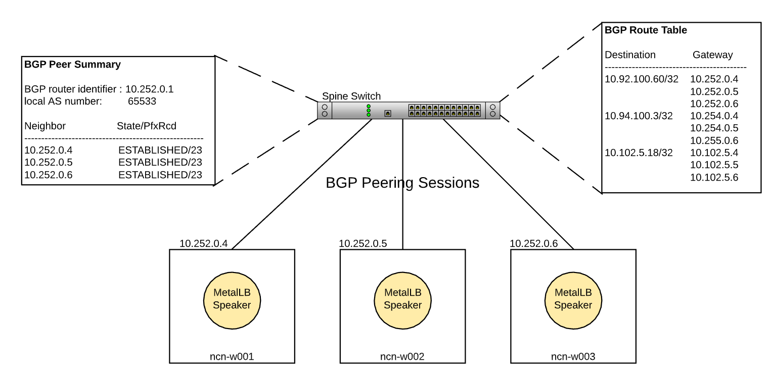 BGP Peering