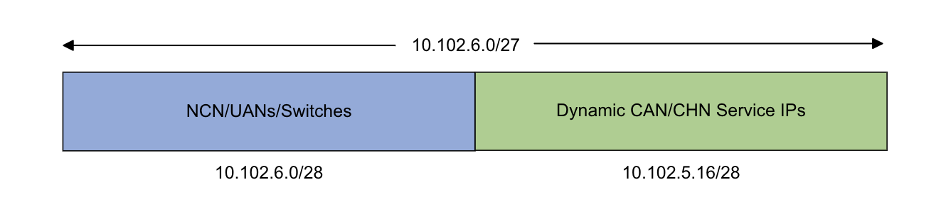 CAN/CHN /27 Subnet Layout