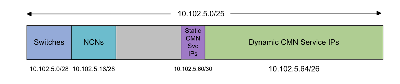 CMN /25 Subnet Layout