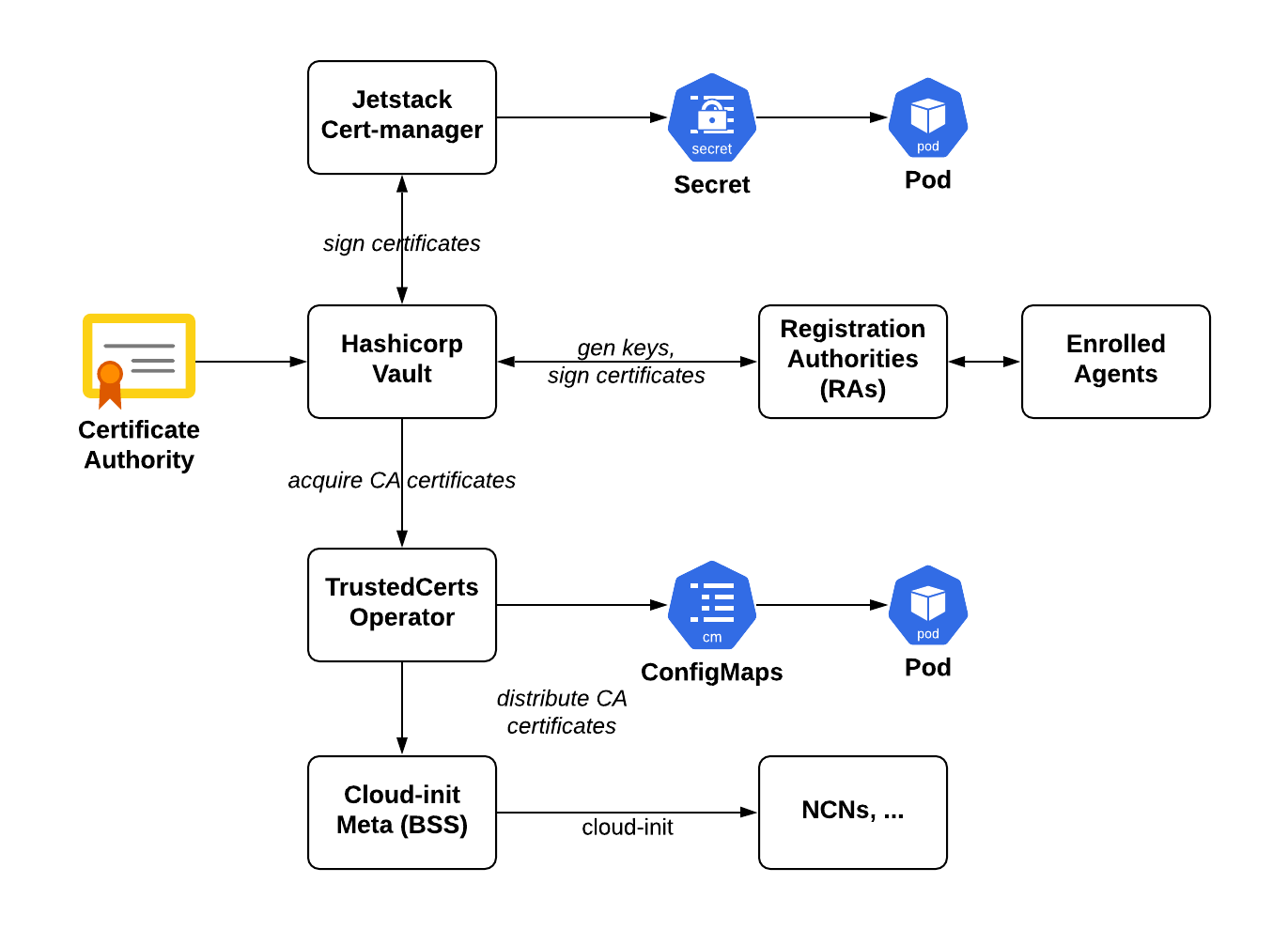 Public Key Infrastructure