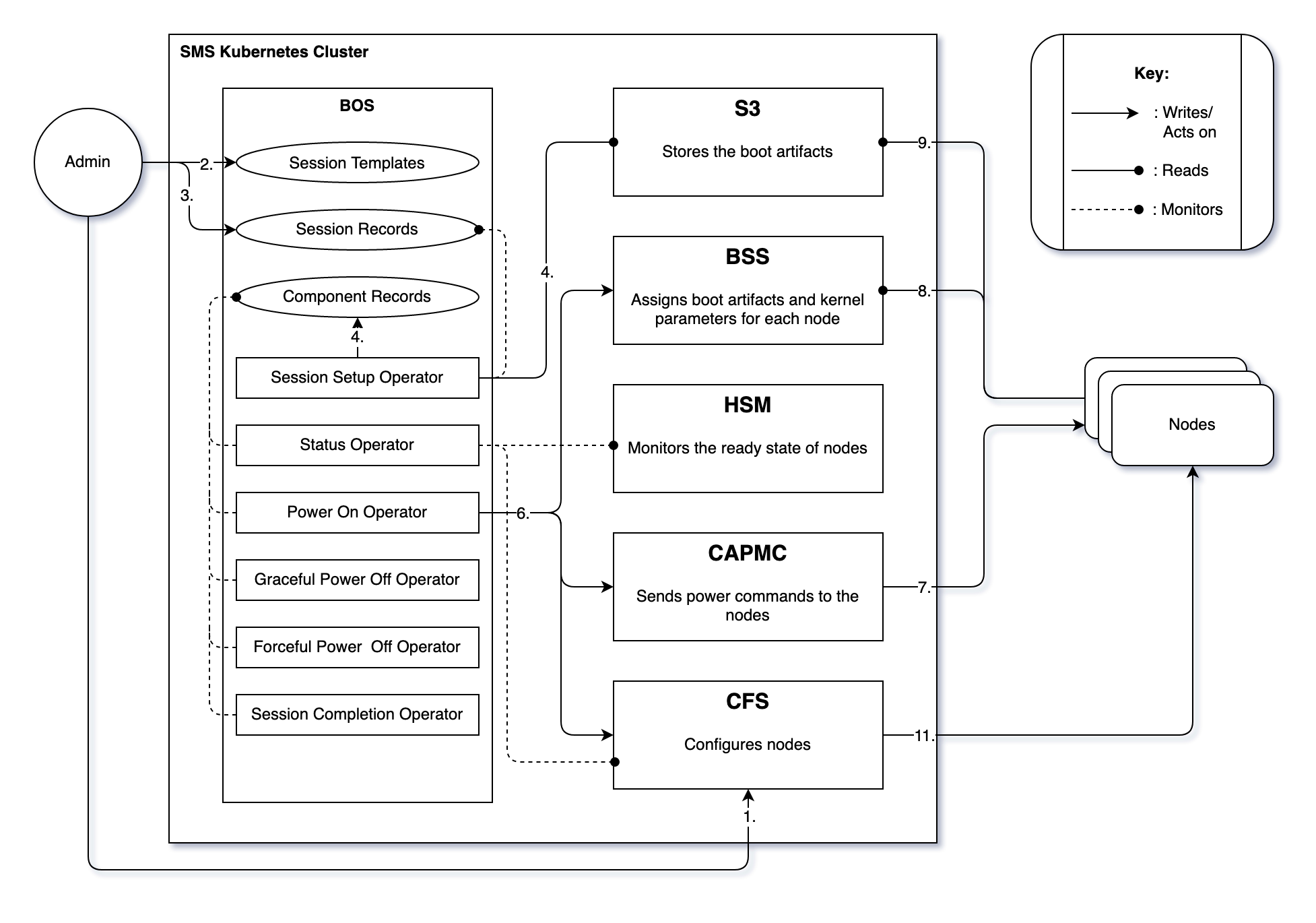 Boot Nodes