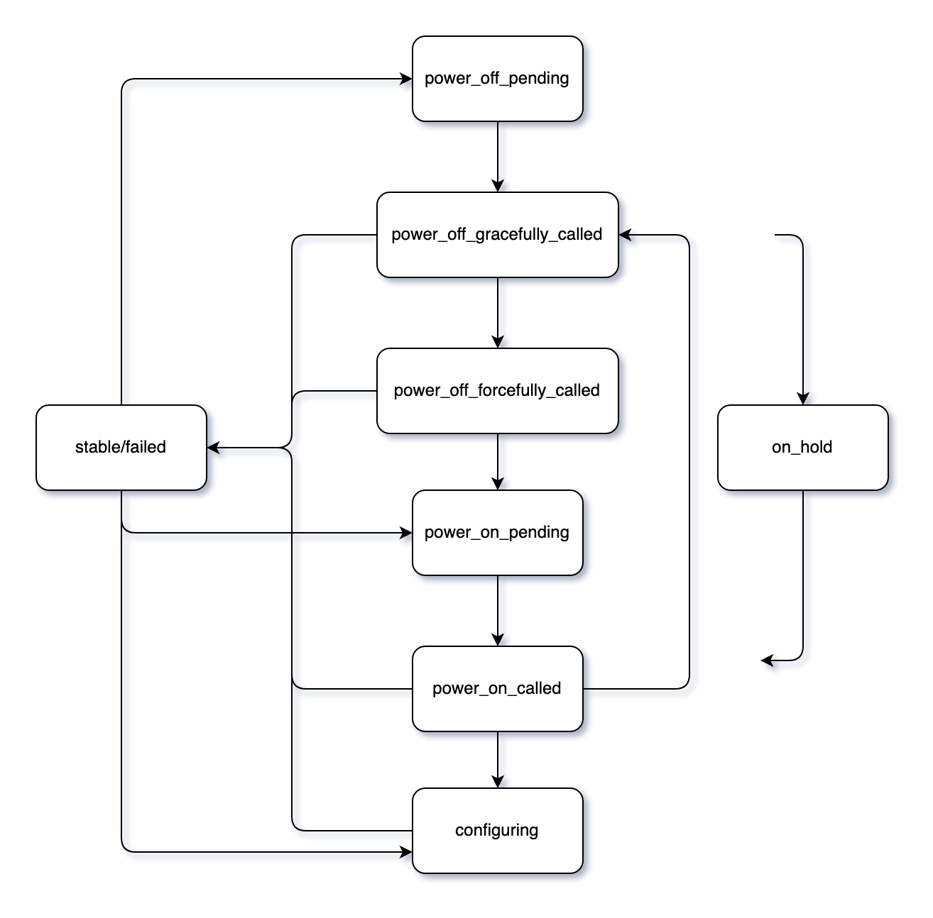 Status Transitions