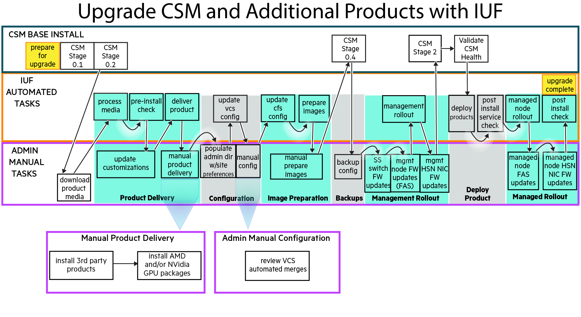 Upgrade CSM and additional products with IUF