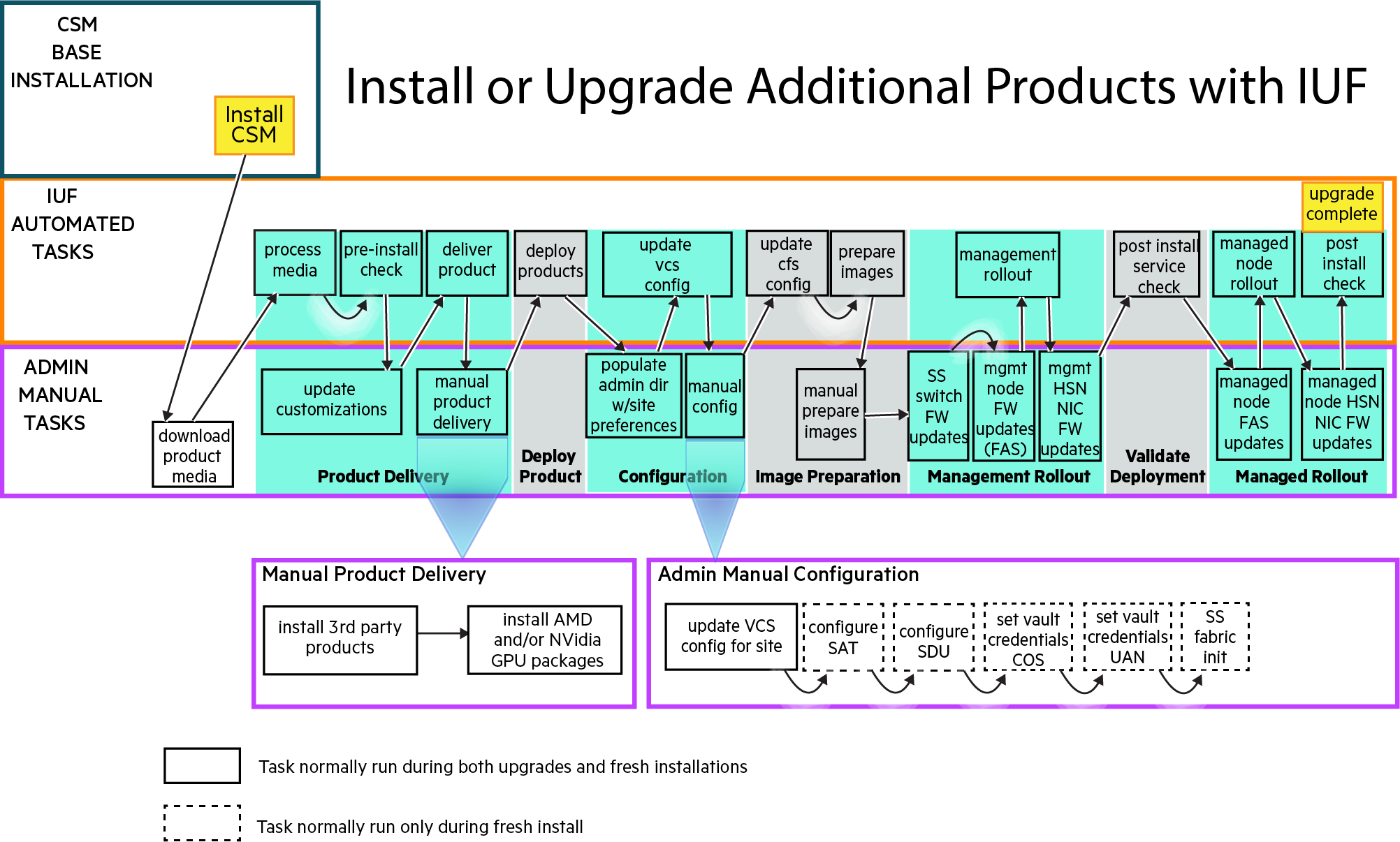 Install or upgrade additional products with IUF