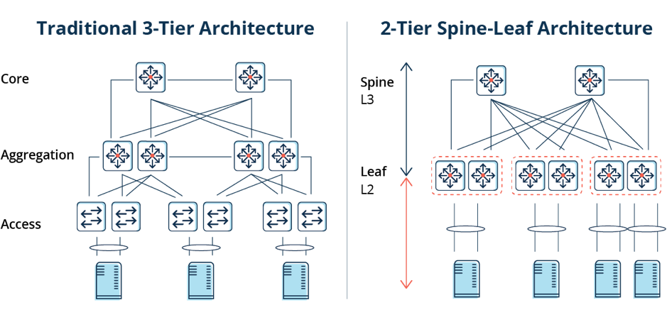 Architecture comparison