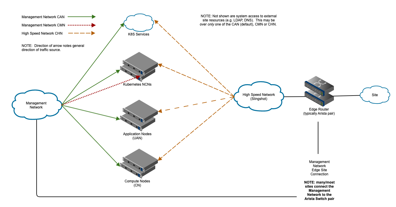 Customer Access Overview