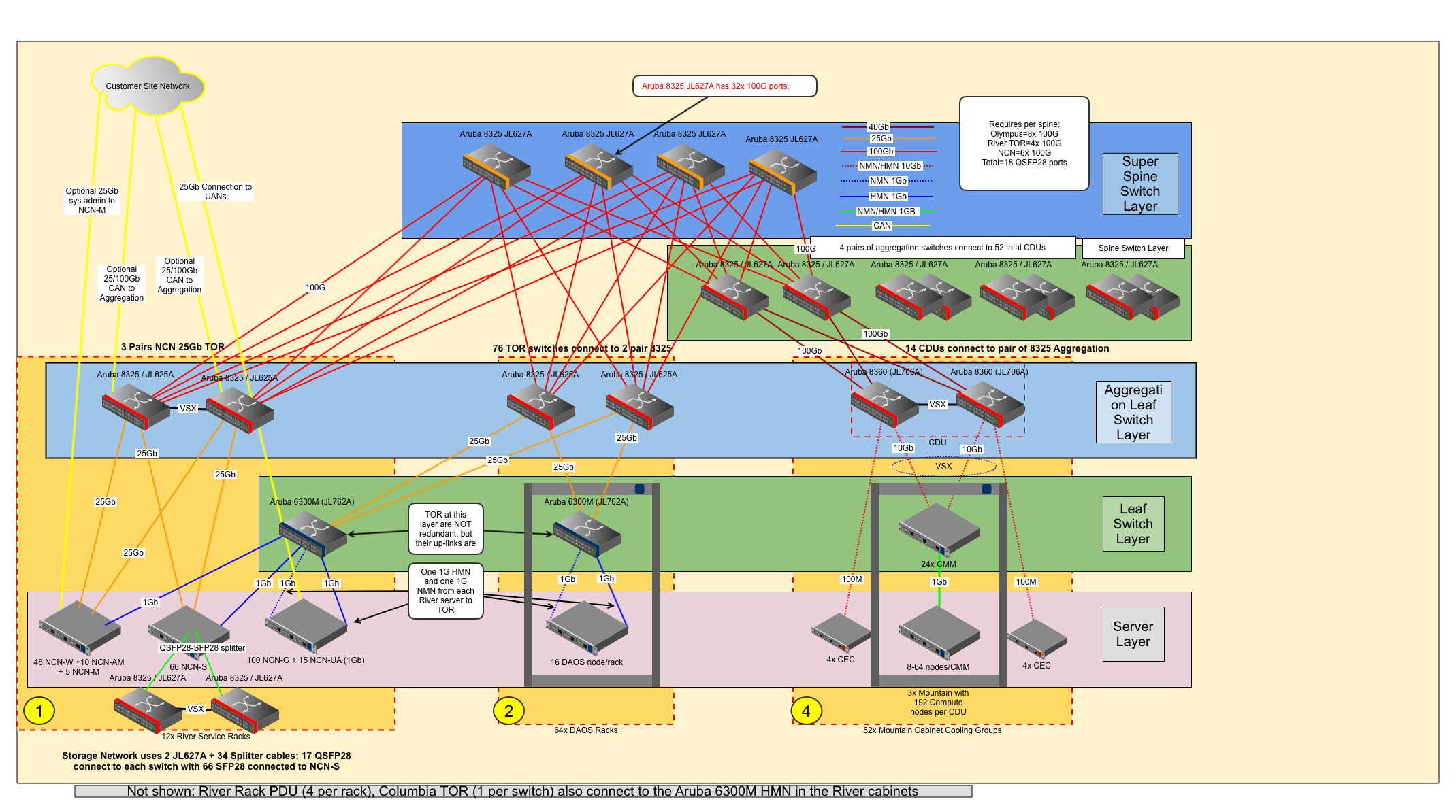 Exascale network