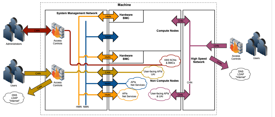 Network traffic pattern