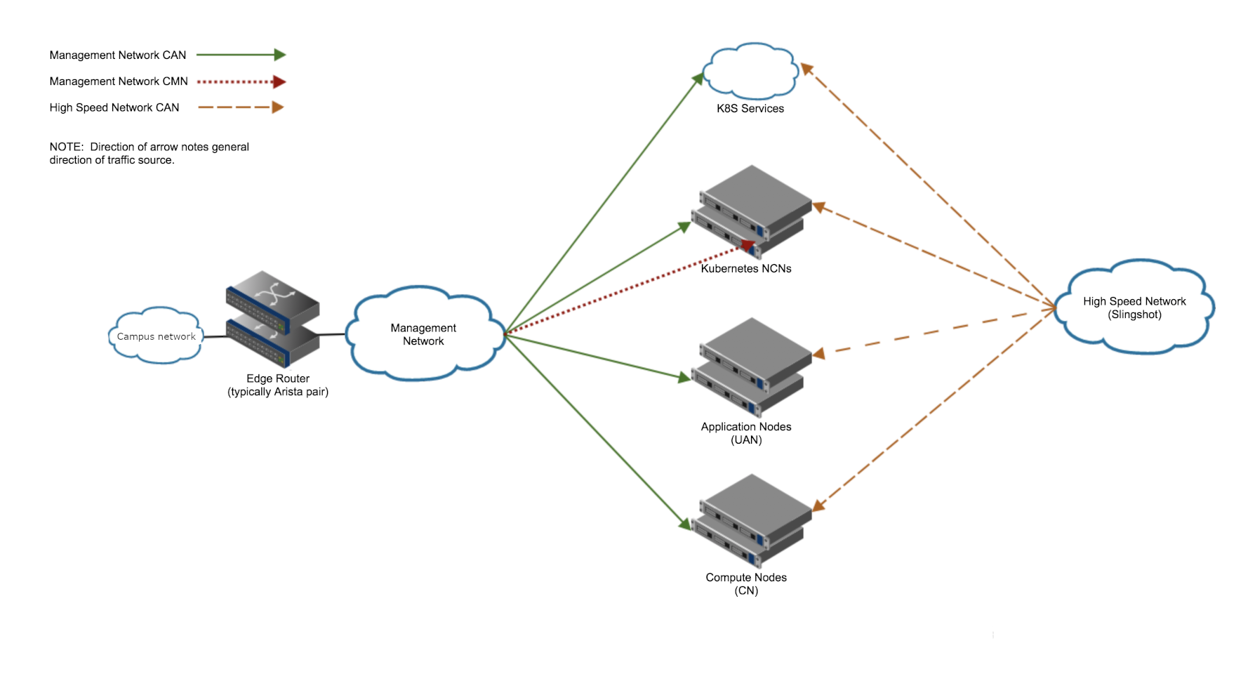 Scenario A topology