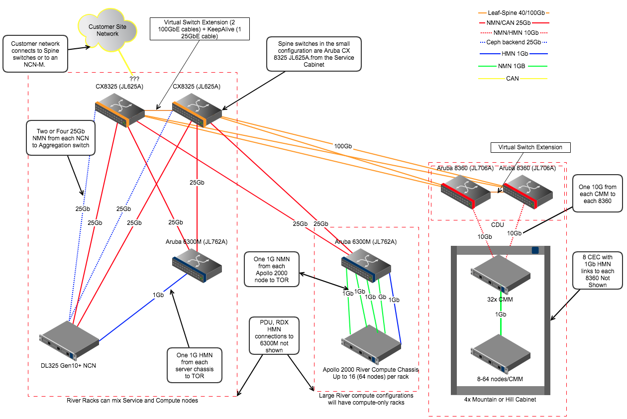 Small network