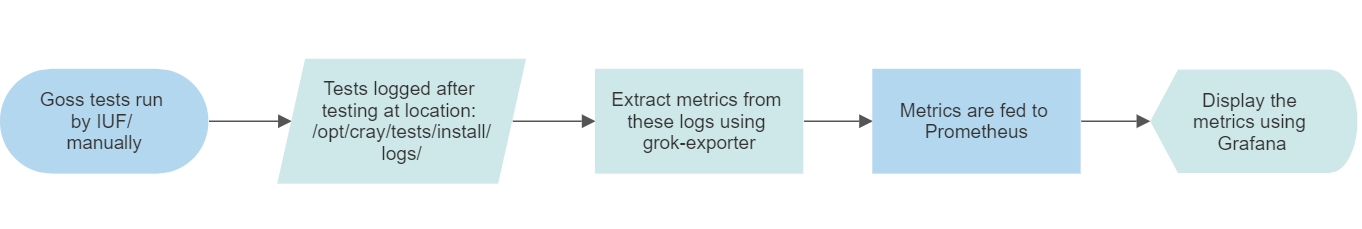 Goss test workflow