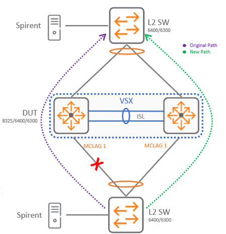 MCLAG traffic pattern MCLAG traffic pattern