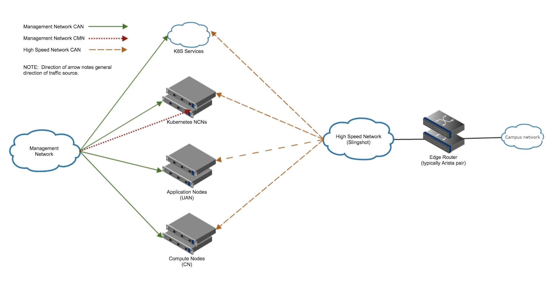 Scenario B topology