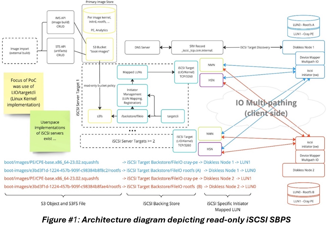 iSCSI SBPS Architecture