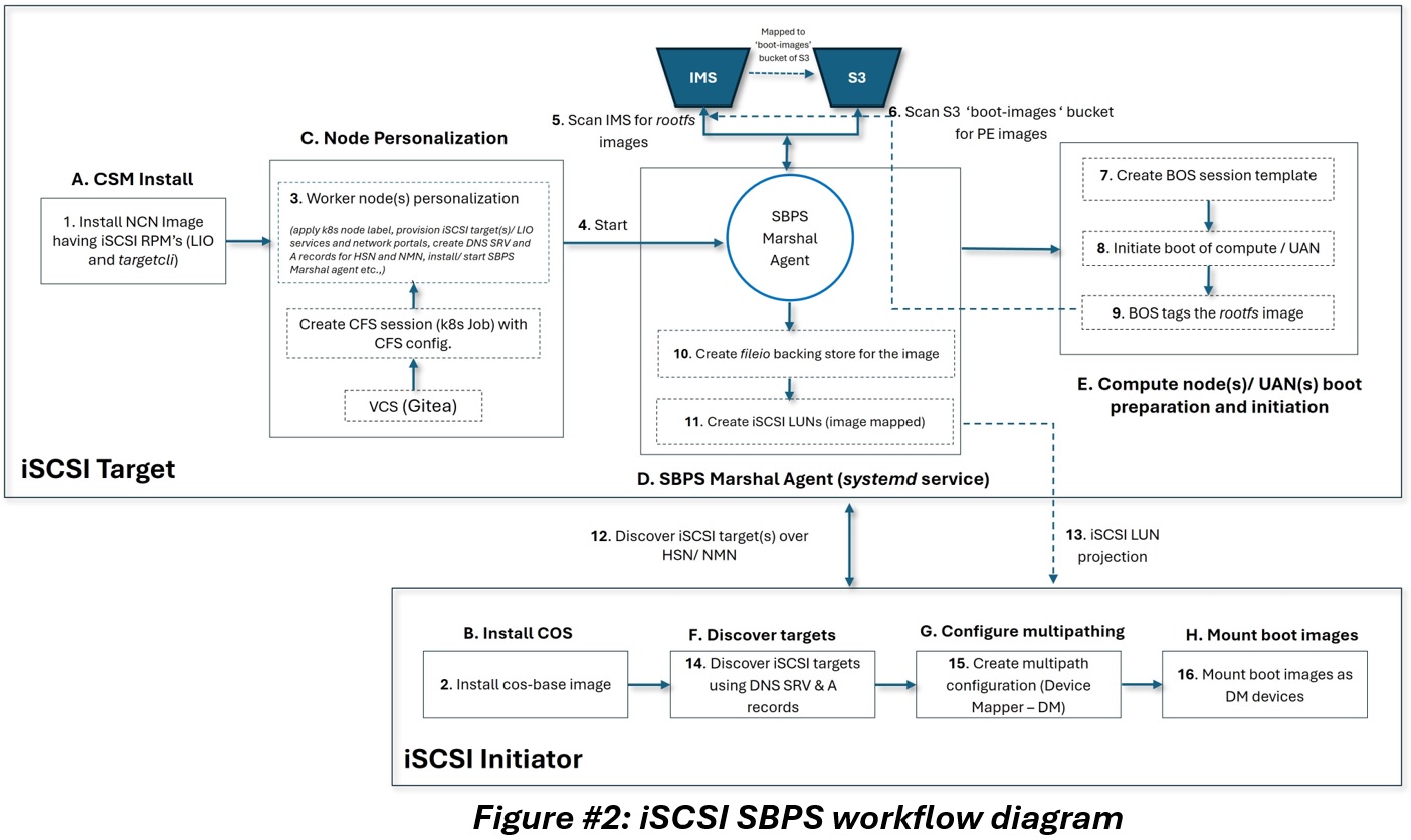 iSCSI SBPS workflow