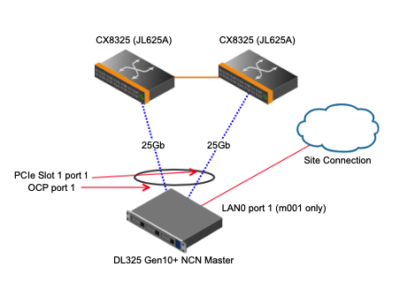 Diagram of HPE Master Node Cabling