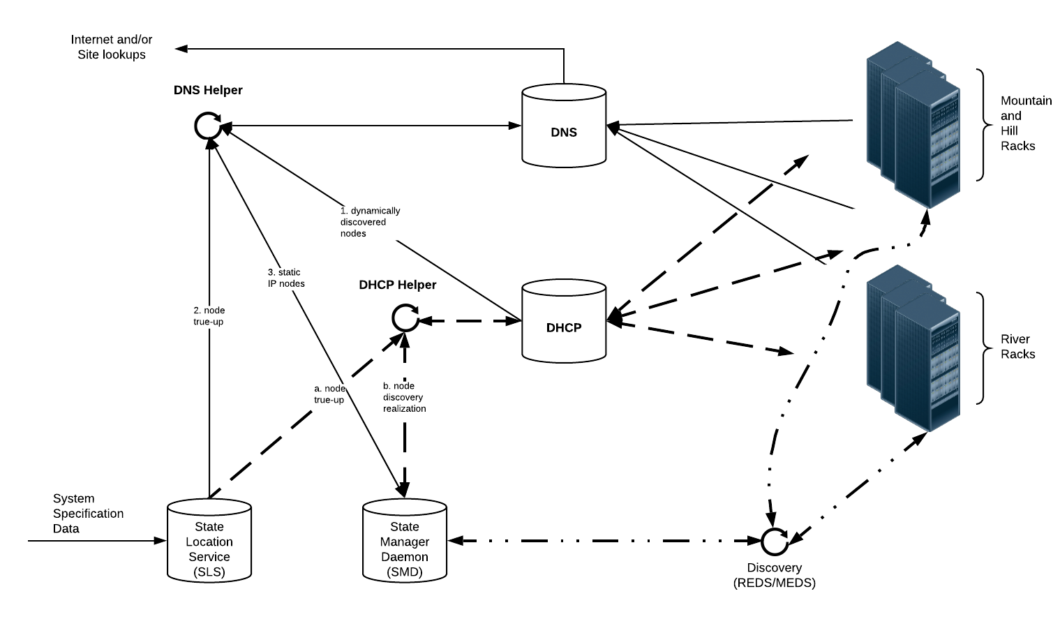 DHCP Helper