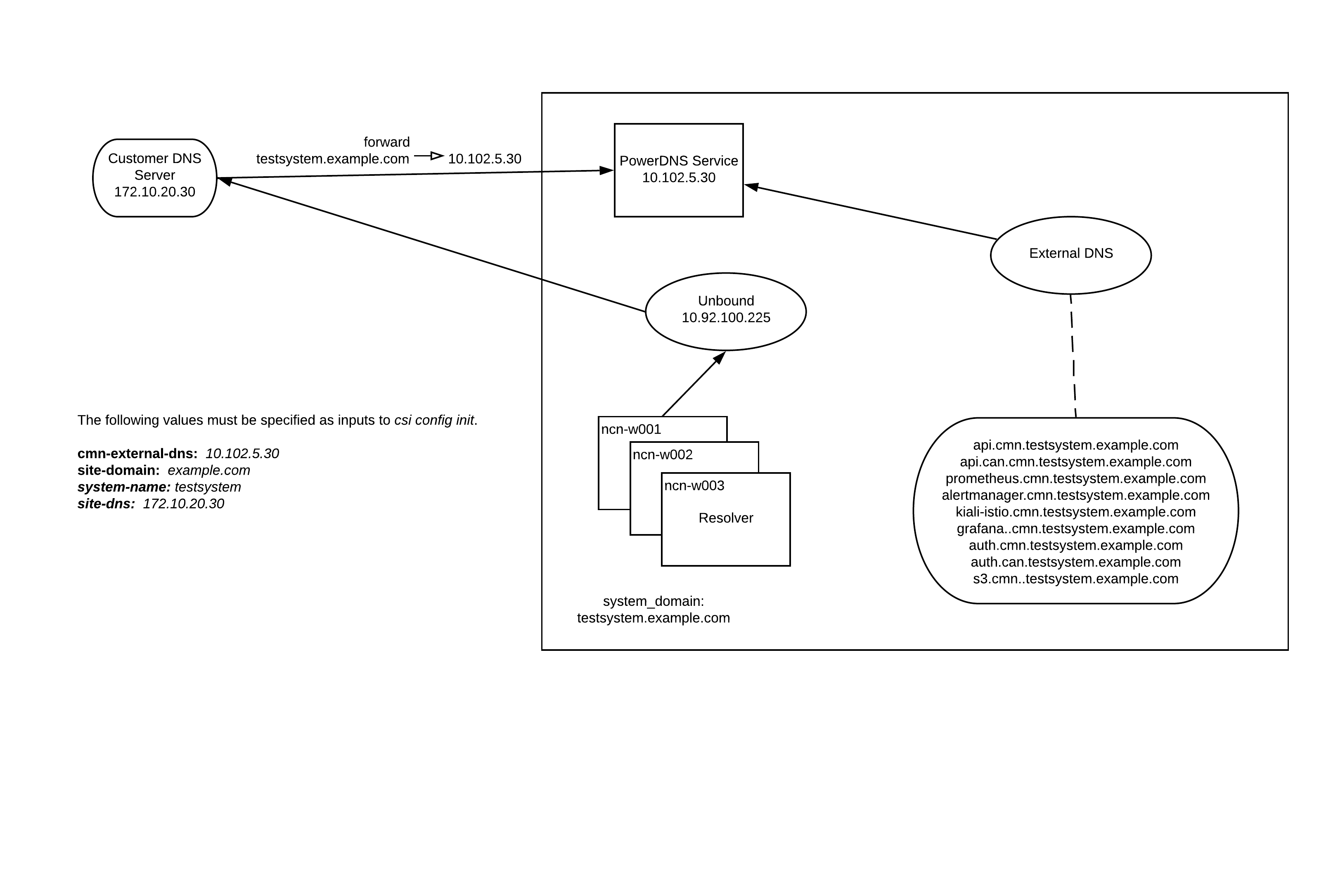 External DNS