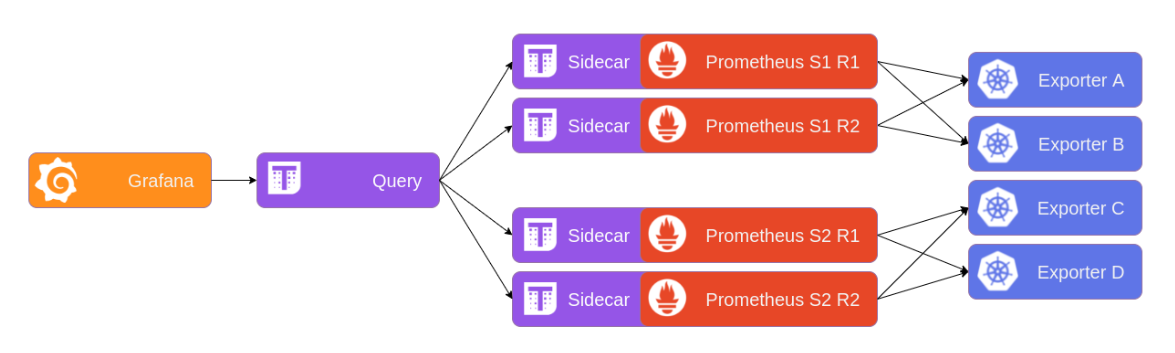 Prometheus architecture with Thanos