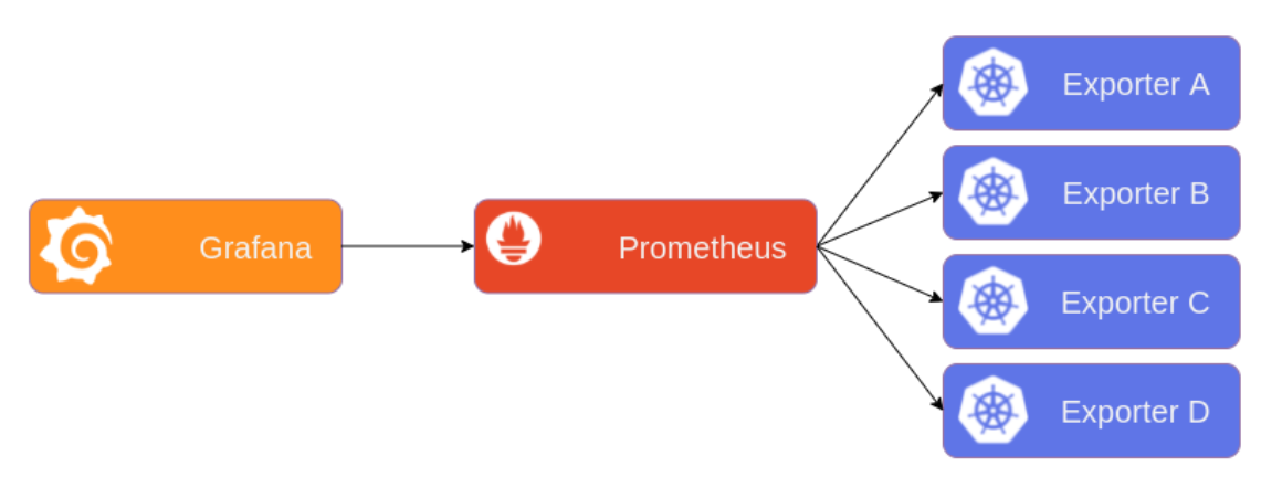 Prometheus architecture without Thanos