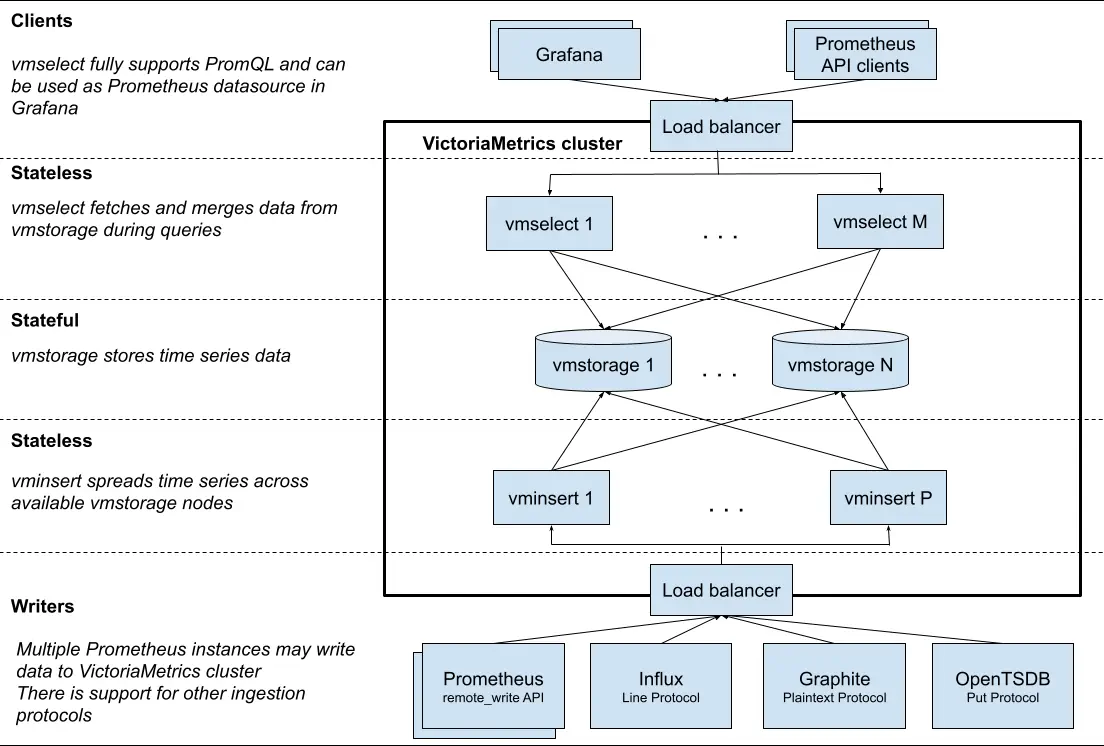 Prometheus architecture with Thanos