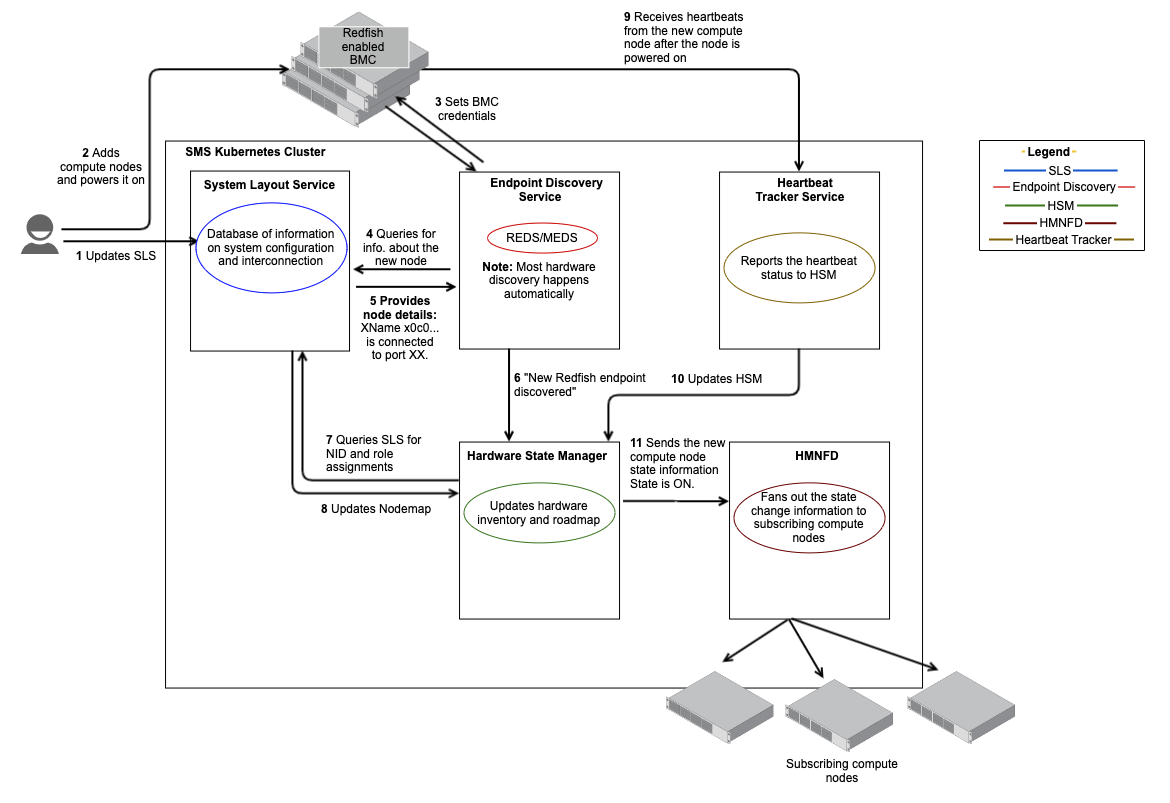 Add Node Workflow