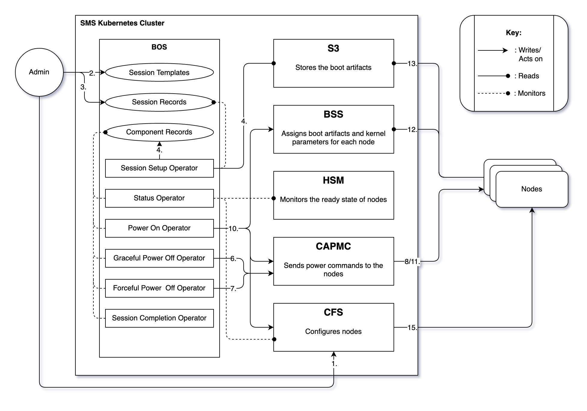 Boot Nodes