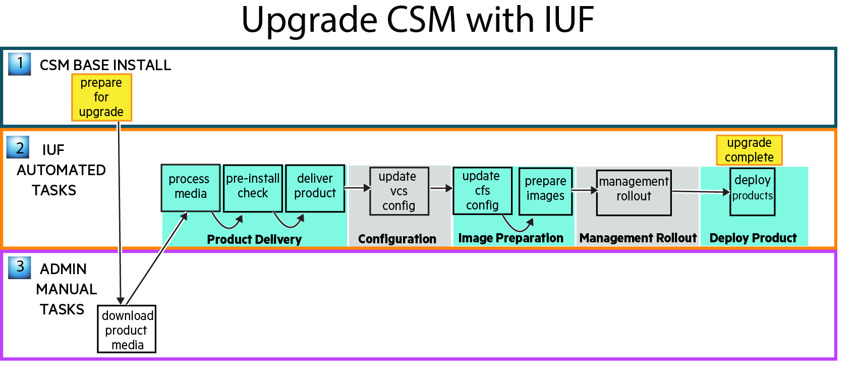 Upgrade only CSM through IUF