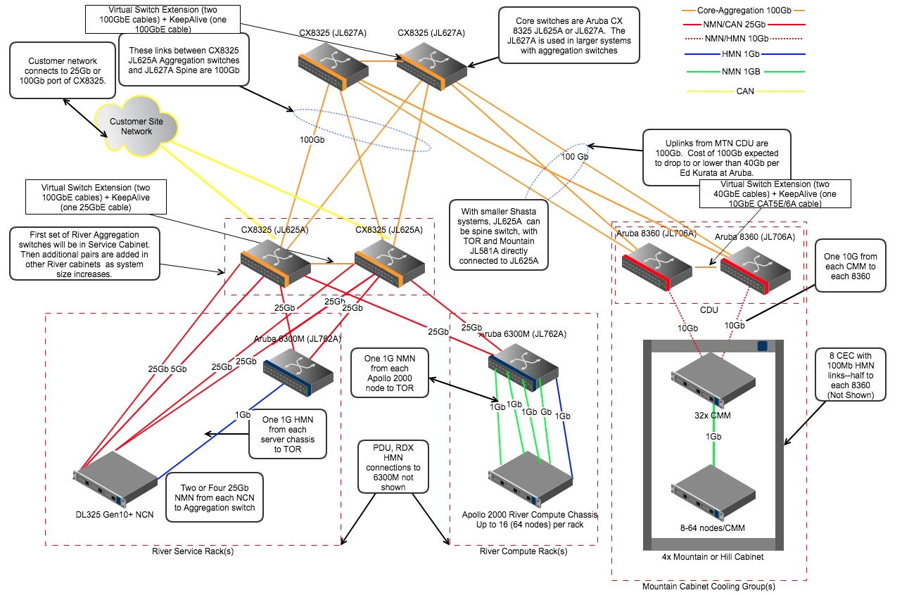 Large network