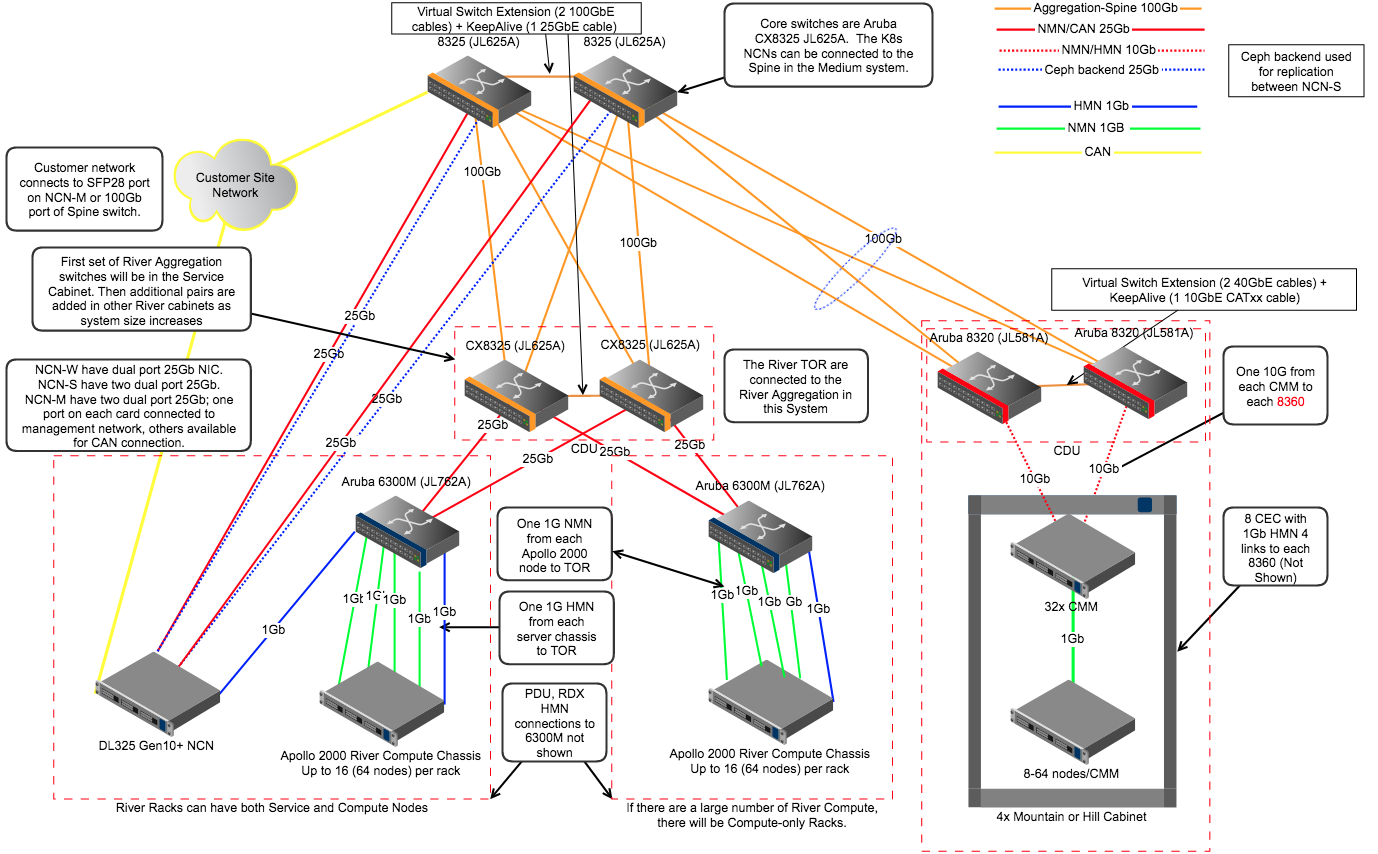 Medium network