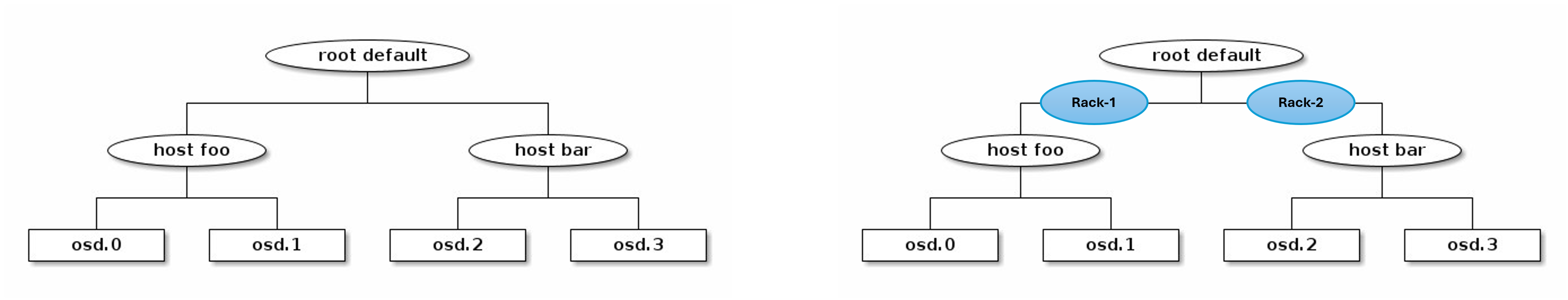 Hierarchy of CRUSH buckets (<code>rack</code>, <code>host</code>, <code>osd</code>) before and after Ceph zoning