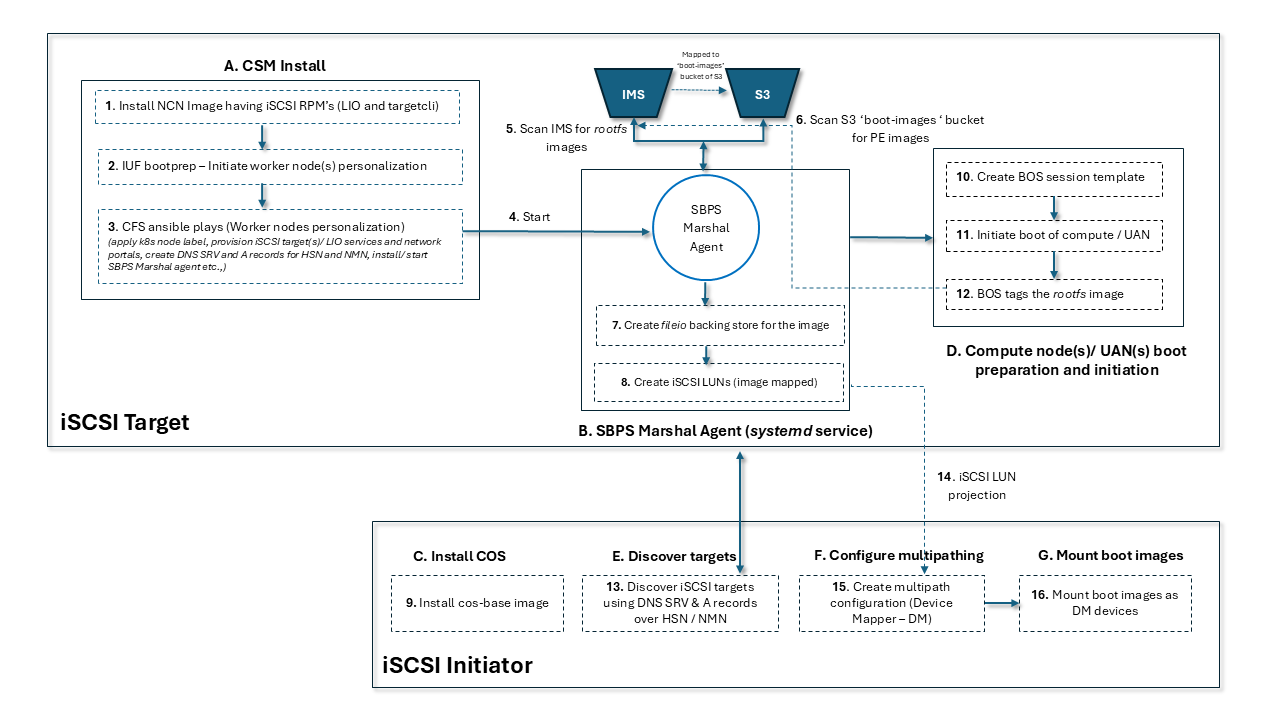 iSCSI SBPS workflow