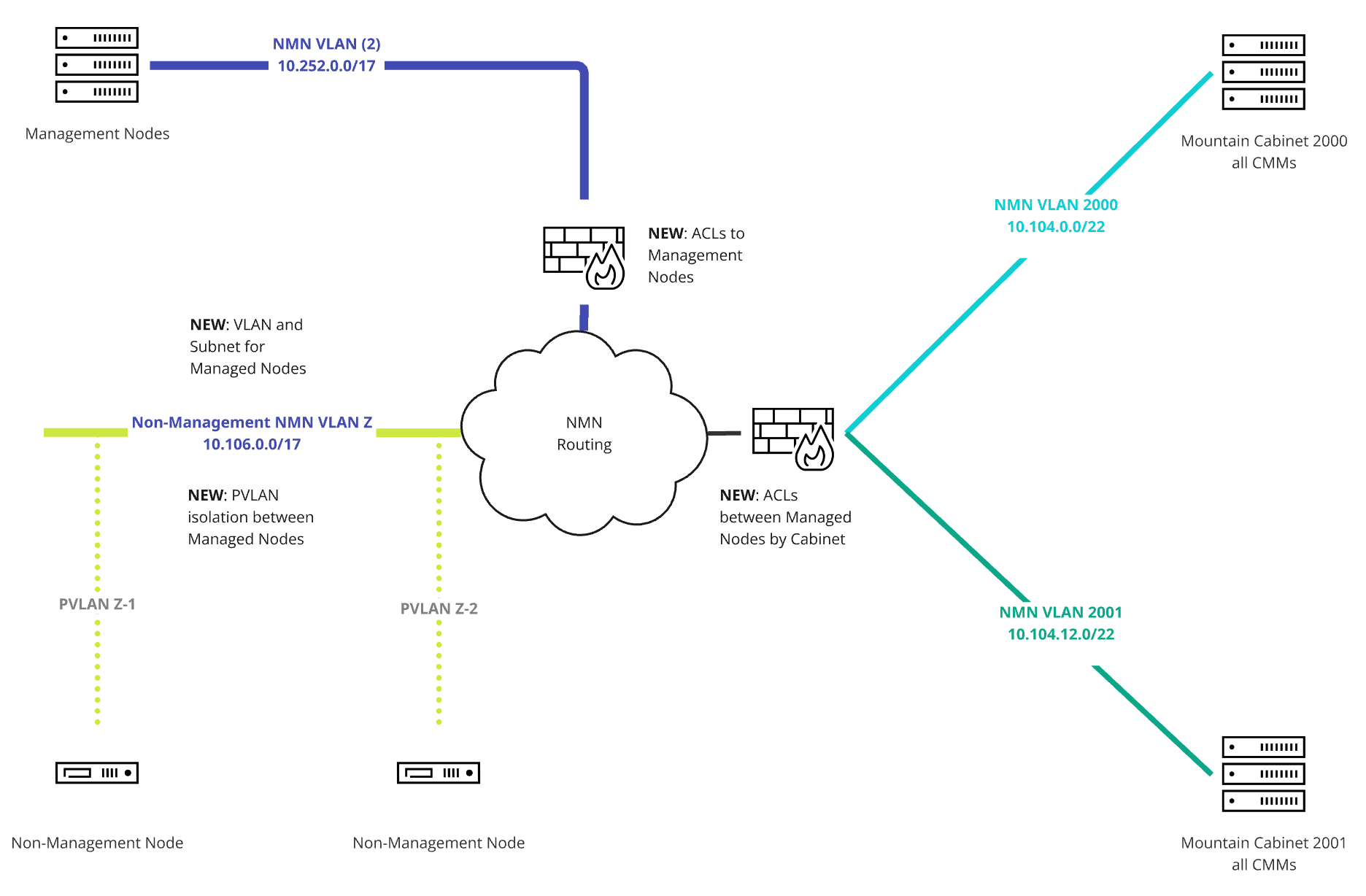NMN Isolation overview